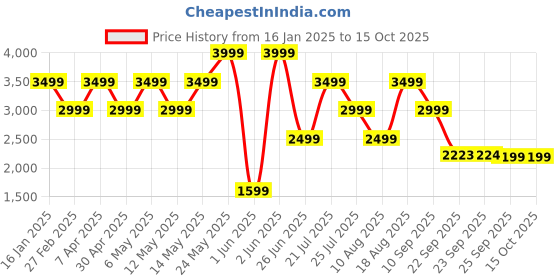tatacliq.com Skechers Women's DYNAMIGHT 2 Black Slip-On Shoes skechers Price History Graph from 16 Jan 2025 to 14 Oct 2025