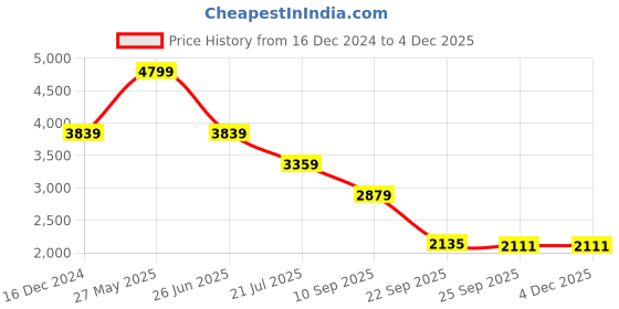 tatacliq.com Skechers Women's DYNAMIGHT 2 Black Sneakers skechers Price History Graph from 16 Dec 2024 to 3 Dec 2025