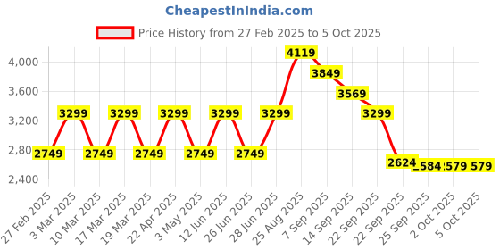 tatacliq.com Skechers Women's DYNAMIGHT 2 Black Sneakers skechers Price History Graph from 27 Feb 2025 to 4 Oct 2025