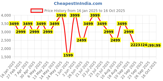 tatacliq.com Skechers Women's DYNAMIGHT 2 Navy Slip-On Shoes skechers Price History Graph from 16 Jan 2025 to 14 Oct 2025