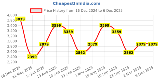 tatacliq.com Skechers Women's DYNAMIGHT 2 Rose Sneakers skechers Price History Graph from 16 Dec 2024 to 5 Dec 2025
