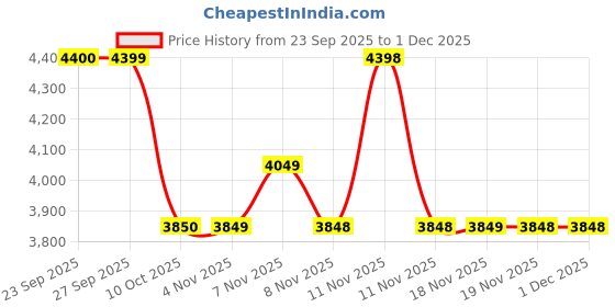 tatacliq.com Skechers Women's Dynamight 2.0 Black & White Casual Sneakers skechers Price History Graph from 23 Sep 2025 to 30 Nov 2025