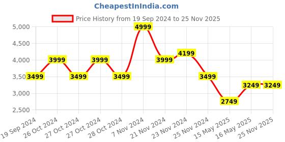 tatacliq.com Skechers Women's DYNAMIGHT 2.0 - HIGH SKY Grey Sneakers skechers Price History Graph from 19 Sep 2024 to 24 Nov 2025