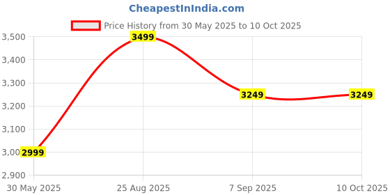tatacliq.com Skechers Women's DYNAMIGHT 2.0 - HIGH SKY Grey Sneakers skechers Price History Graph from 30 May 2025 to 10 Oct 2025