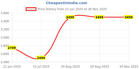 tatacliq.com Skechers Women's DYNAMIGHT 2.0 - HIGH SKY Grey Sneakers skechers Price History Graph from 21 Jun 2025 to 30 Nov 2025