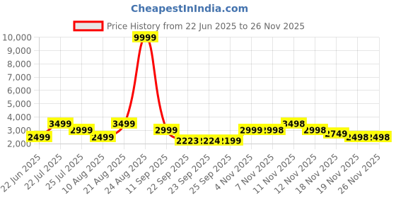 tatacliq.com Skechers Women's DYNAMIGHT 2.0 - HIGH SKY Grey Sneakers skechers Price History Graph from 22 Jun 2025 to 26 Nov 2025