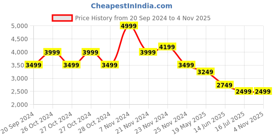 tatacliq.com Skechers Women's DYNAMIGHT 2.0 - HIGH SKY Navy Sneakers skechers Price History Graph from 20 Sep 2024 to 3 Nov 2025