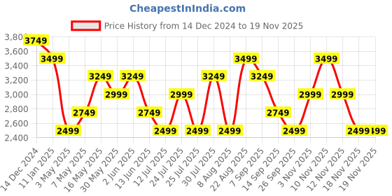 tatacliq.com Skechers Women's DYNAMIGHT 2.0 - HIGH SKY Navy Sneakers skechers Price History Graph from 14 Dec 2024 to 19 Nov 2025