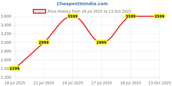 tatacliq.com Skechers Women's DYNAMIGHT 2.0 Rose Casual Slip On Shoe skechers Price History Graph from 18 Jul 2025 to 13 Oct 2025
