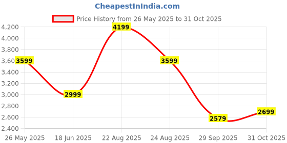 tatacliq.com Skechers Women's DYNAMIGHT 2.0-SOFT EXPRESSION Black Casual Slip Ons skechers Price History Graph from 26 May 2025 to 31 Oct 2025