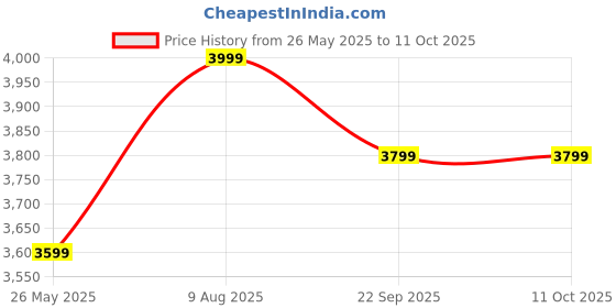 tatacliq.com Skechers Women's Dynamight Navy Walking Shoes skechers Price History Graph from 26 May 2025 to 10 Oct 2025