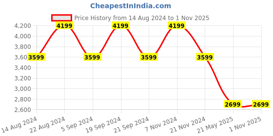 tatacliq.com Skechers Women's EDEN LX - SPECIAL STARS White Sneakers skechers Price History Graph from 14 Aug 2024 to 31 Oct 2025