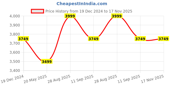 tatacliq.com Skechers Women's EDEN LX-TOP GRADE Pearl White Sneakers skechers Price History Graph from 19 Dec 2024 to 17 Nov 2025