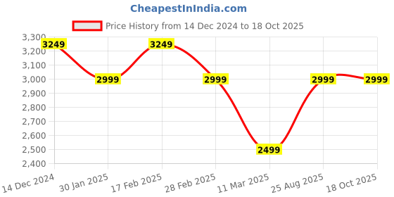tatacliq.com Skechers Women's EDEN LX-TOP GRADE Snow White Sneakers skechers Price History Graph from 14 Dec 2024 to 18 Oct 2025