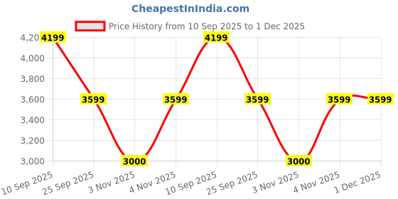 tatacliq.com Skechers Women's EDEN LX White & Green Sneakers skechers Price History Graph from 10 Sep 2025 to 1 Dec 2025