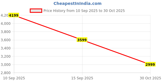 tatacliq.com Skechers Women's EDEN LX White & Navy Sneakers skechers Price History Graph from 10 Sep 2025 to 30 Oct 2025