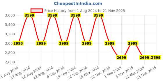 tatacliq.com Skechers Women's EMPIRE D'LUX - SHARP WITTED Navy Aqua Casual Slip On Shoe skechers Price History Graph from 1 Aug 2024 to 21 Nov 2025