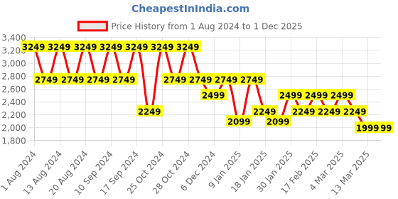 tatacliq.com Skechers Women's FLEX APPEAL 3.0-STEADY MOVE Charcoal Turquoise Casual Lace Up Shoe skechers Price History Graph from 1 Aug 2024 to 30 Nov 2025
