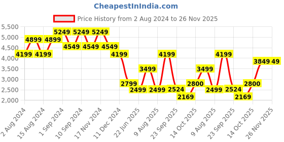 tatacliq.com Skechers Women's FLEX APPEAL 4.0 Black Multi Casual Sneakers skechers Price History Graph from 2 Aug 2024 to 25 Nov 2025