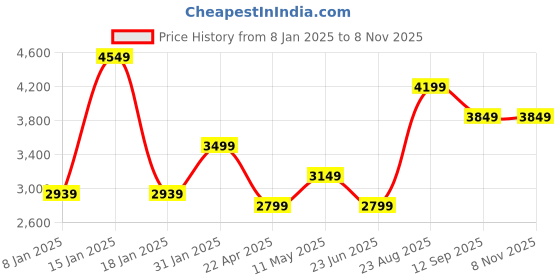 tatacliq.com Skechers Women's FLEX APPEAL 4.0 Black Multi Casual Sneakers skechers Price History Graph from 8 Jan 2025 to 7 Nov 2025