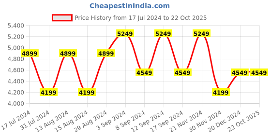 tatacliq.com Skechers Women's FLEX APPEAL 4.0 White Multi Casual Sneakers skechers Price History Graph from 17 Jul 2024 to 21 Oct 2025