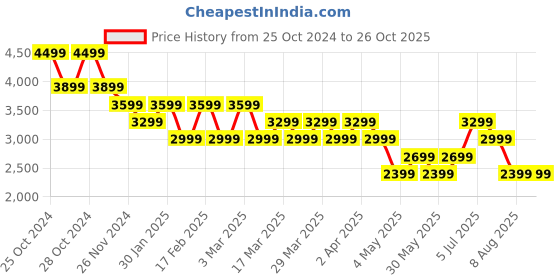 tatacliq.com Skechers Women's FLEX APPEAL 4.0-WILD BALLAD Natural Black Casual Sneakers skechers Price History Graph from 25 Oct 2024 to 26 Oct 2025