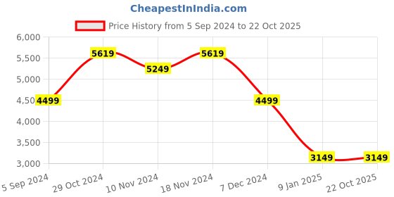 tatacliq.com Skechers Women's FLEX COMFORT Lavender Running Shoes skechers Price History Graph from 5 Sep 2024 to 21 Oct 2025