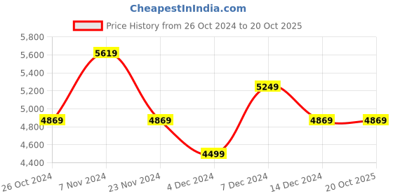 tatacliq.com Skechers Women's FLEX COMFORT White Running Shoes skechers Price History Graph from 26 Oct 2024 to 20 Oct 2025