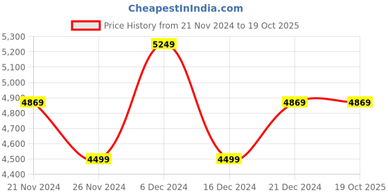 tatacliq.com Skechers Women's FLEX COMFORT White Running Shoes skechers Price History Graph from 21 Nov 2024 to 18 Oct 2025