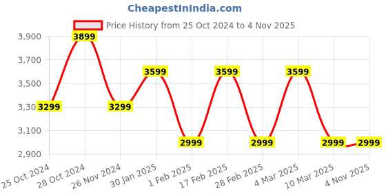 tatacliq.com Skechers Women's FLEX Lavender Sneakers skechers Price History Graph from 25 Oct 2024 to 3 Nov 2025