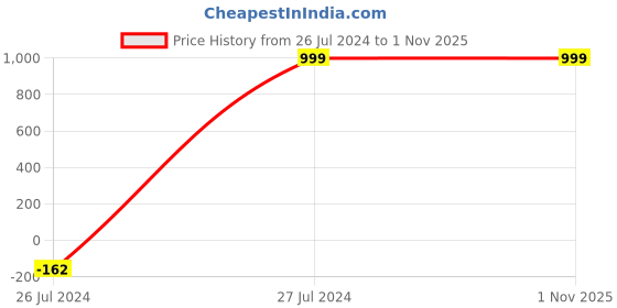 tatacliq.com Skechers Women's FOOTSTEPS - SHE*S CUTE Black Casual Slippers skechers Price History Graph from 26 Jul 2024 to 31 Oct 2025