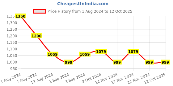 tatacliq.com Skechers Women's FOOTSTEPS TRANSCEND Yellow Back Strap Clogs skechers Price History Graph from 1 Aug 2024 to 12 Oct 2025