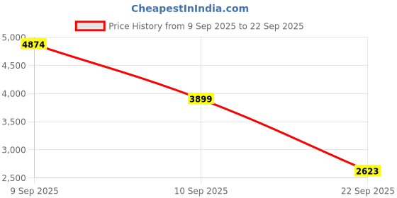 tatacliq.com Skechers Women's FURY - GIRL ON THE MOVE Off White Sneakers skechers Price History Graph from 9 Sep 2025 to 22 Sep 2025