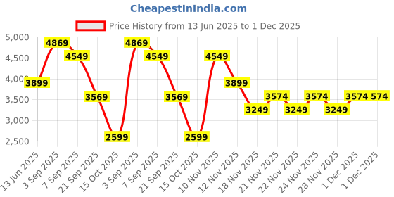 tatacliq.com Skechers Women's FURY - GIRL ON THE MOVE Off White Sneakers skechers Price History Graph from 13 Jun 2025 to 1 Dec 2025