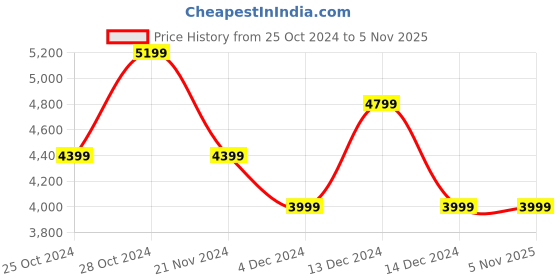 tatacliq.com Skechers Women's GLIDE-STEP ALLURE-LOVE SPREE Black Running Shoes skechers Price History Graph from 25 Oct 2024 to 4 Nov 2025