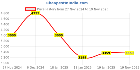 tatacliq.com Skechers Women's GLIDE-STEP ALLURE-LOVE SPREE Black Running Shoes skechers Price History Graph from 27 Nov 2024 to 18 Nov 2025