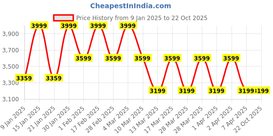 tatacliq.com Skechers Women's GLIDE-STEP ALLURE-LOVE SPREE Black Running Shoes skechers Price History Graph from 9 Jan 2025 to 22 Oct 2025