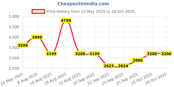 tatacliq.com Skechers Women's GLIDE-STEP ALLURE-LOVE SPREE Black Running Shoes skechers Price History Graph from 10 May 2025 to 18 Oct 2025