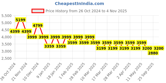 tatacliq.com Skechers Women's GLIDE-STEP ALLURE-LOVE SPREE Purple Running Shoes skechers Price History Graph from 26 Oct 2024 to 4 Nov 2025