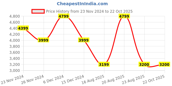 tatacliq.com Skechers Women's GLIDE-STEP ALLURE-LOVE SPREE Purple Running Shoes skechers Price History Graph from 23 Nov 2024 to 21 Oct 2025