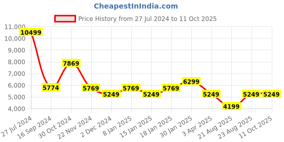 tatacliq.com Skechers Women's GLIDE-STEP FLEX AIR Black Multi Casual Sneakers skechers Price History Graph from 27 Jul 2024 to 10 Oct 2025