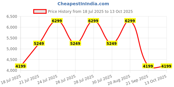 tatacliq.com Skechers Women's GLIDE-STEP FLEX AIR Black Multi Casual Sneakers skechers Price History Graph from 18 Jul 2025 to 12 Oct 2025