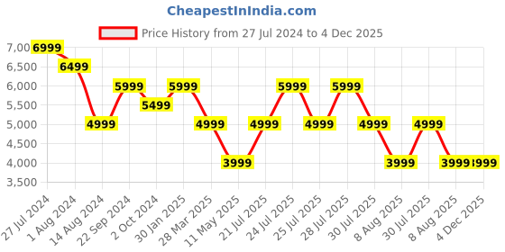 tatacliq.com Skechers Women's GLIDE-STEP FLEX AIR Black Purple Casual Sneakers skechers Price History Graph from 27 Jul 2024 to 4 Dec 2025
