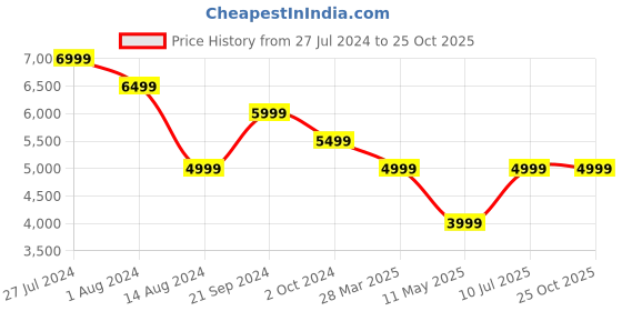 tatacliq.com Skechers Women's GLIDE-STEP FLEX AIR Natural Coral Casual Sneakers skechers Price History Graph from 27 Jul 2024 to 24 Oct 2025
