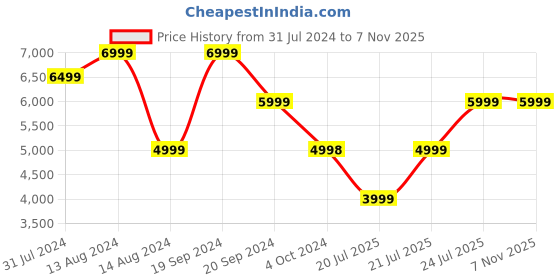 tatacliq.com Skechers Women's GLIDE-STEP FLEX AIR Natural Coral Casual Sneakers skechers Price History Graph from 31 Jul 2024 to 6 Nov 2025