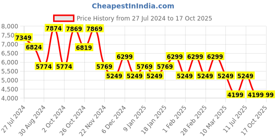 tatacliq.com Skechers Women's GLIDE-STEP FLEX AIR Navy Multi Casual Sneakers skechers Price History Graph from 27 Jul 2024 to 15 Oct 2025
