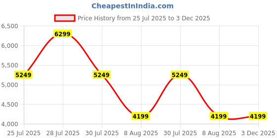 tatacliq.com Skechers Women's GLIDE-STEP FLEX AIR Navy Multi Casual Sneakers skechers Price History Graph from 25 Jul 2025 to 3 Dec 2025