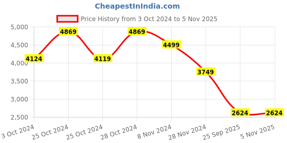 tatacliq.com Skechers Women's GLIDE-STEP FLEX Navy Turquoise Casual Slip On Shoe skechers Price History Graph from 3 Oct 2024 to 5 Nov 2025
