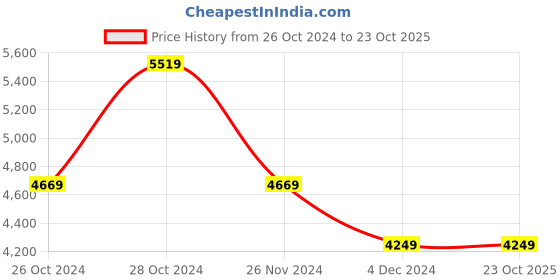 tatacliq.com Skechers Women's GLIDE-STEP SPORT Rose Running Shoes skechers Price History Graph from 26 Oct 2024 to 23 Oct 2025