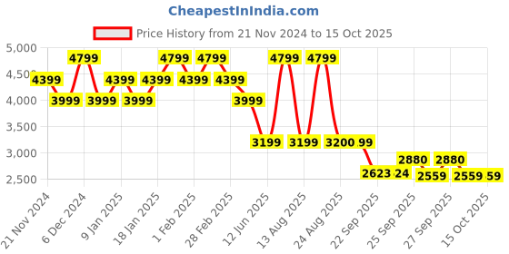 tatacliq.com Skechers Women's GLIDE-STEP SWIFT Orange Walking Shoes skechers Price History Graph from 21 Nov 2024 to 14 Oct 2025